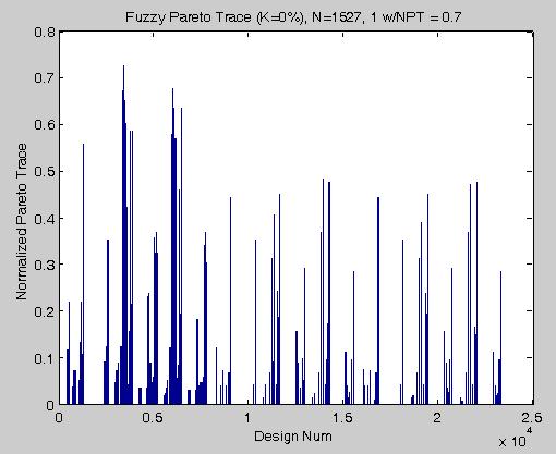 TABLE I. Figure 10. Fuzzy ormalized Pareto Trace across 245 epochs, with fuzziness K varying from 0, 0.05, 0.10, and 0.15.