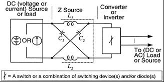 The boost inversion ability of the inverter is determine by the interaction of Z source impedance and the PWM control method applied to the main circuit. Fig.