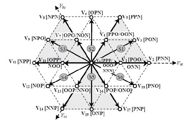 phase inverter corresponding to 8 voltage space vectors as shown in Table C. The eight vectors, called the basic space vectors include Two zero vectors V0and V7and six non-zero V1- V6vectors.