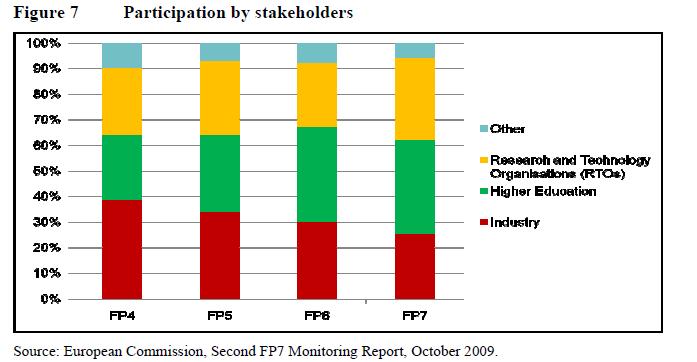 Participation of Industry in EU Framework Programmes Falling Fact: Industry