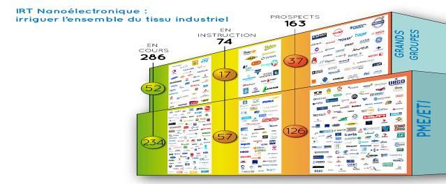 and consumable suppliers Services Over 100 SME s Technologic al Research Global Partnership Along the value chain 2010