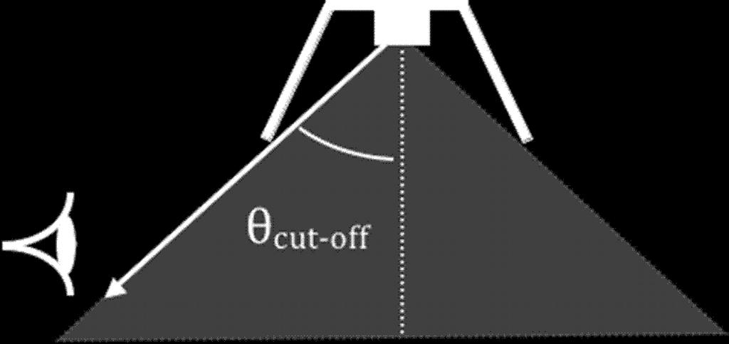 A narrow cutoff angle (< 45 ) is common for task lights, while a larger cut-off, or no cut-off angle, is more frequently used for ambient lights. Figure 14.