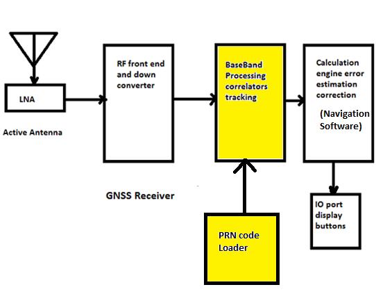 Problem Definition Many parts common with GPS receivers.