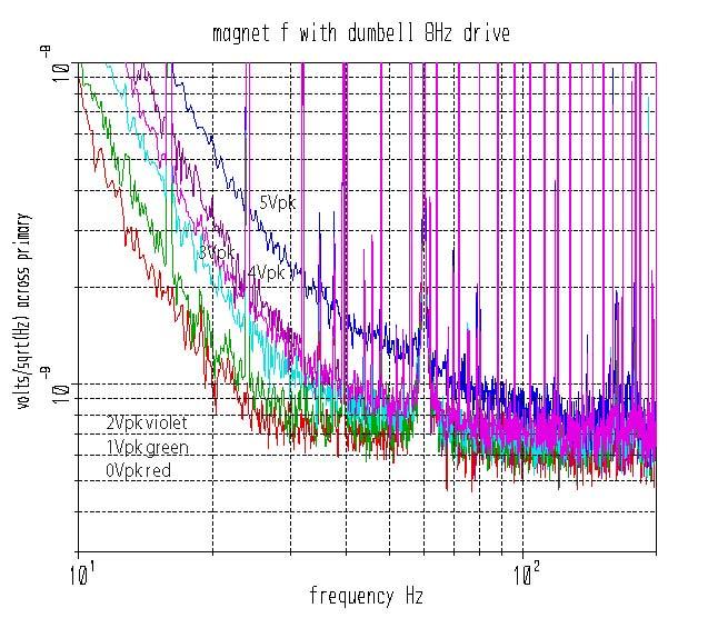 Lower figure: Both incoherent and coherent components Spectrum in test rig varies as 1/(f-fo).