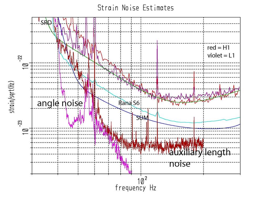 Auxiliary Length and Angle Noise A mixture of technical noise sources in the initial LIGO detector has been grouped as auxiliary length noise and angle noise, shown in figure at left.