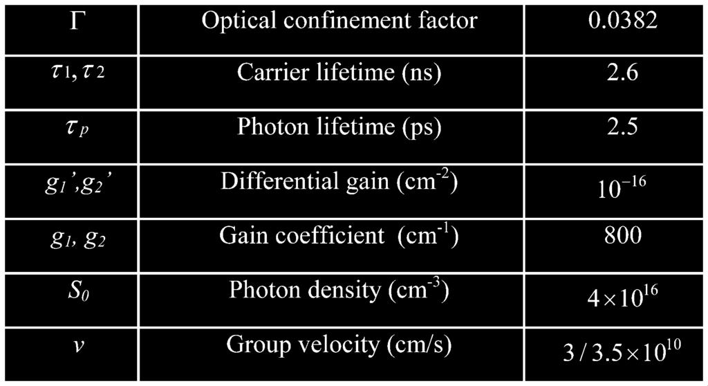 CHEN AND CHOQUETTE: ANALOG AND DIGITAL FUNCTIONALITIES OF COMPOSITE-RESONATOR VERTICAL-CAVITY LASERS 1005 TABLE I DEVICE PARAMETER VALUES USED DURING CALCULATION, UNLESS NOTED OTHERWISE Fig. 3.