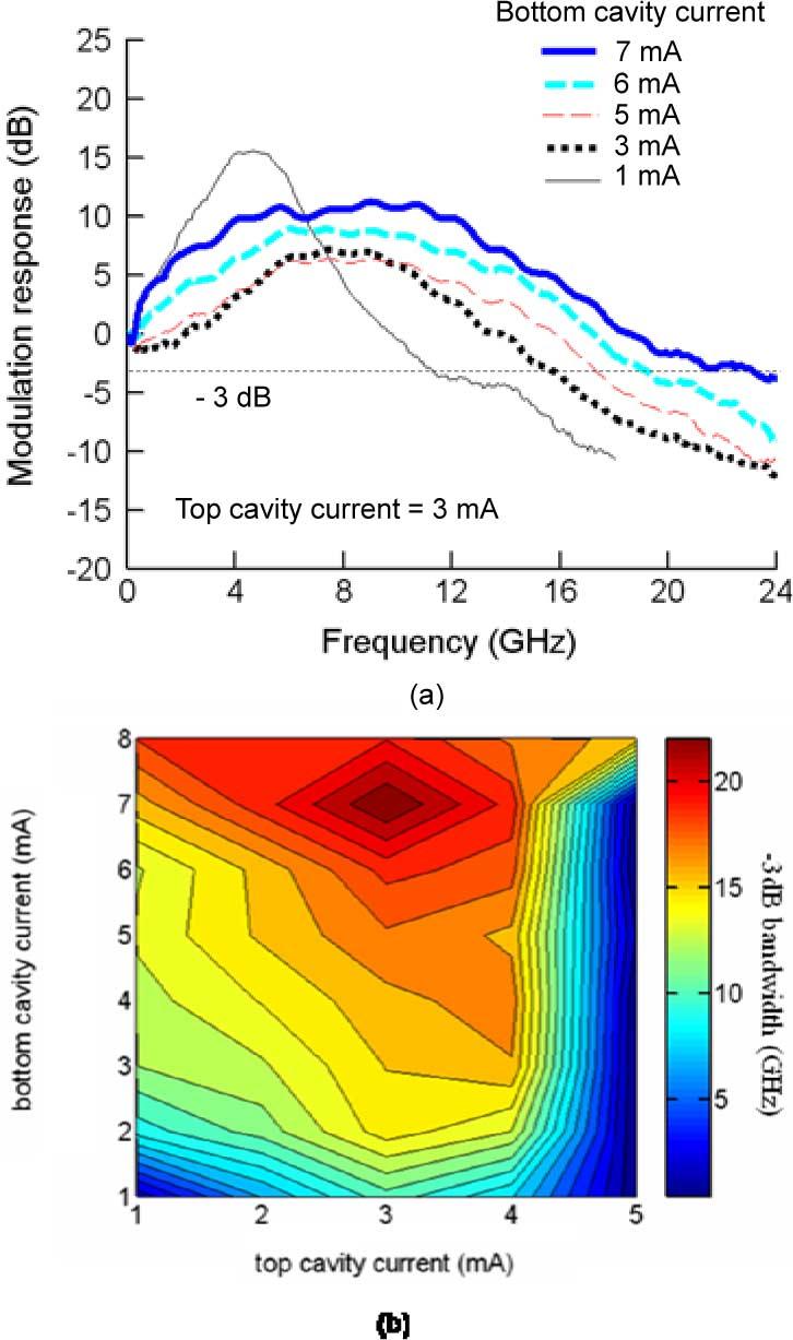 1006 JOURNAL OF LIGHTWAVE TECHNOLOGY, VOL. 28, NO. 7, APRIL 1, 2010 Fig. 5. (a) Measured small-signal responses with different bottom cavity current.