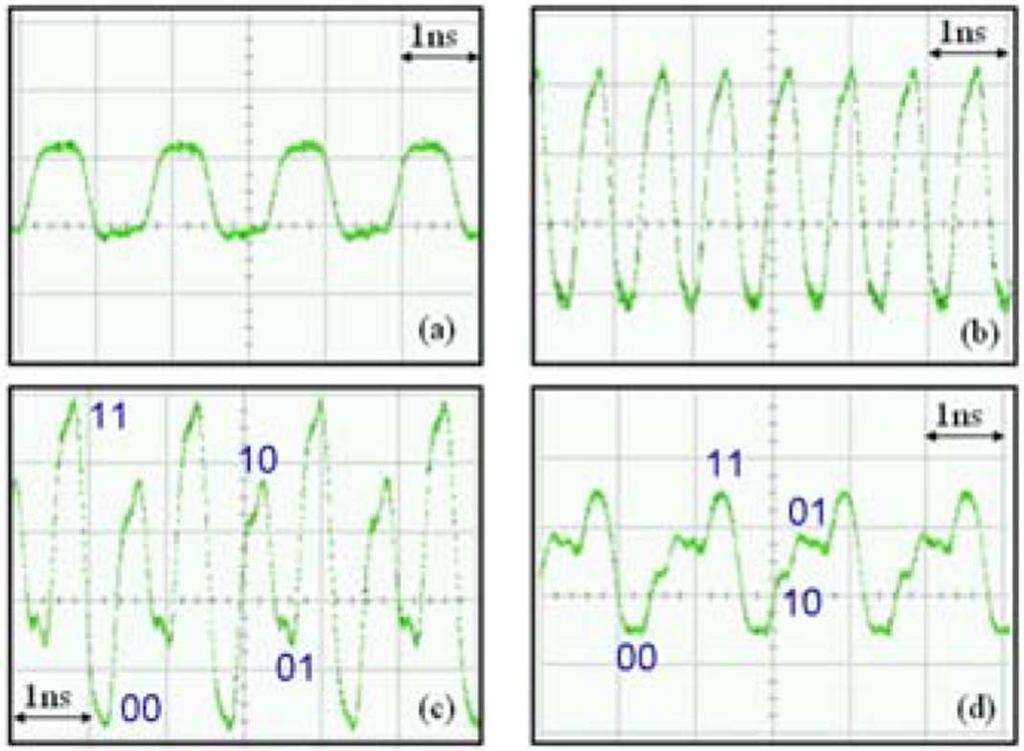 1008 JOURNAL OF LIGHTWAVE TECHNOLOGY, VOL. 28, NO. 7, APRIL 1, 2010 Fig. 9. Optical output signal when only the (a) bottom and (b) top cavity is under direct modulation.
