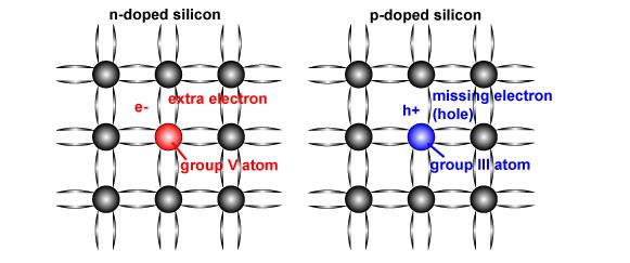 Overview: Active Dopant in Semiconductor Dopant: Group V (e.g.
