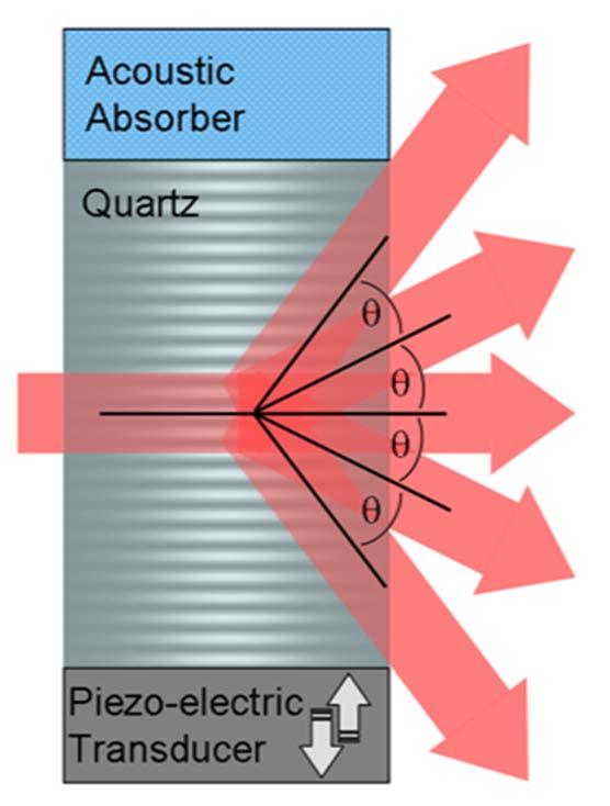 Optical Modulators Electro-Optic Modulators (EOM) Phase Modulators (Lithium-Noibate Crystal) Amplitude Modulators