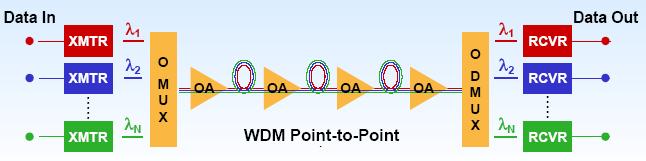 WDM-PON Fiber has the capability to transmit hundreds of wavelengths Cost effective only in long haul links with Dense WDM (DWDM) With low cost Coarse WDM