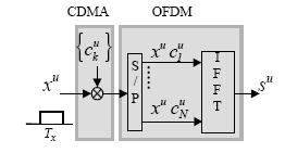 performs the spreading operation in the frequency domain since each chip is sent on one subcarrier, and introduces frequency diversity because each symbol is transmitted through all the subcarriers.