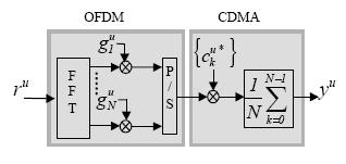 It includes a basic OFDM demodulator with FFT operation and one tap equalizer per subcarrier followed by a CDMA correlator. Figure 1. MC-CDMA transmitter 2.