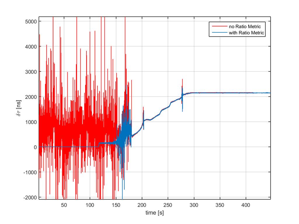 Sensors 2016, 16, 2051 11 of 22 Figure 8. Delay estimation for a spoofing attack scenario. In red is depicted the decision when no RM is used and in blue when using RMs inside the monitoring block. 5.