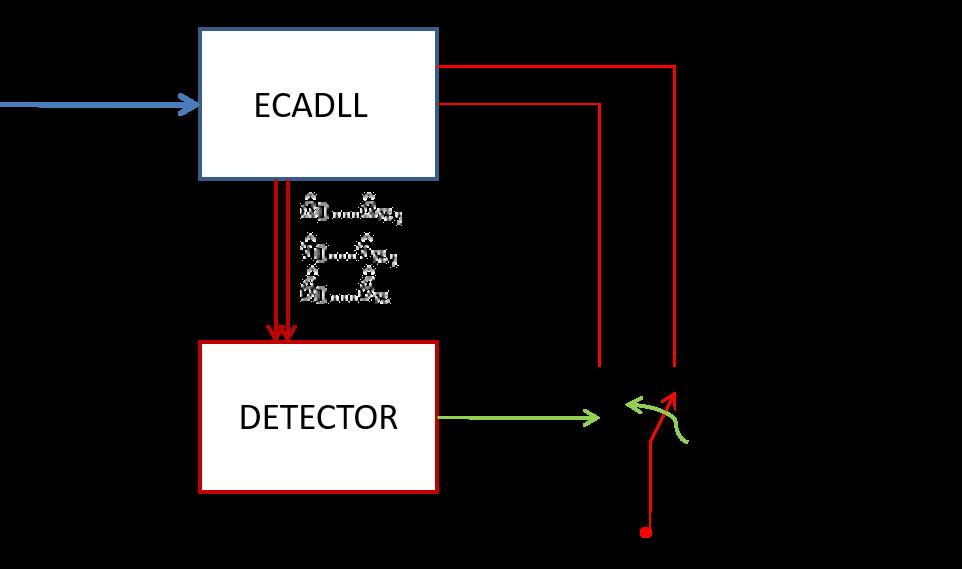 The thresholds used by the monitoring block are defined based on the product of front-end bandwidth (B) and the time of chip (T c ).
