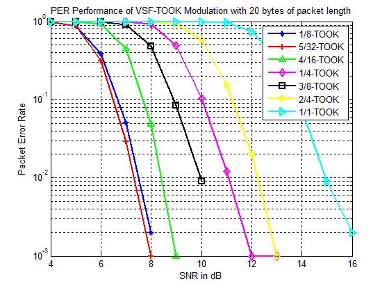 6 Performance Curves This section describes the performance of the proposed system for various proposed modulation formats under various channel conditions. 6.1 Performance in AWGN Channel Figure 6.