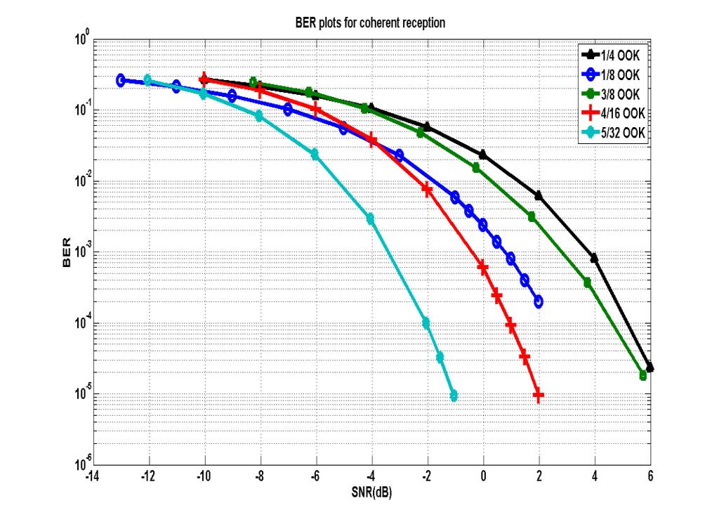 Figure 6.1-2 Bit error rate (BER) vs. SNR curves for coherent reception in AWGN channel. 6.2 Performance in AWGN with Homogeneous Interference We evaluated the performance of our system in presence of homogenous interference.