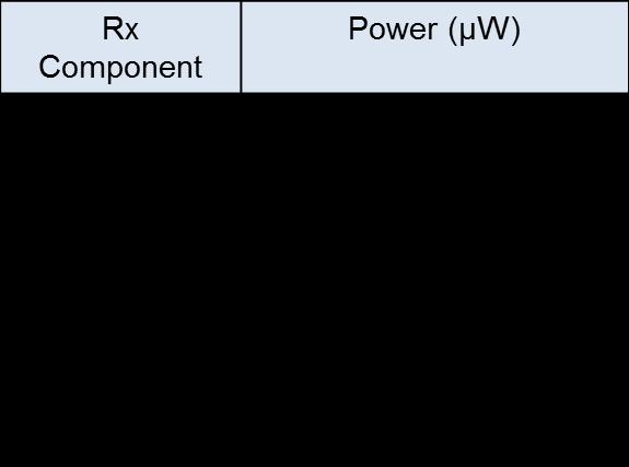 The power consumption is measured both at the transmitter and at the receiver with ¼-TOOK modulation scheme with a packet size of 20 bytes. Table 6.3-1 Power consumption table: i. Transmitter ii.