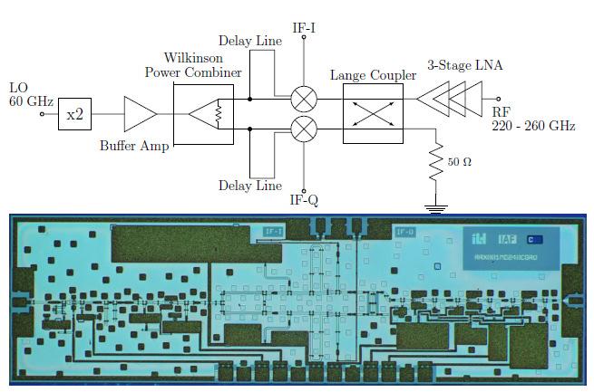 THz transceiver design 300 GHz RX MMIC Integrating [1] 3 multiplier Resistive mixer Low noise amplifier 240 GHz RX MMIC Integrating [2] 2 multiplier Resistive sub-harmonic mixer Low noise