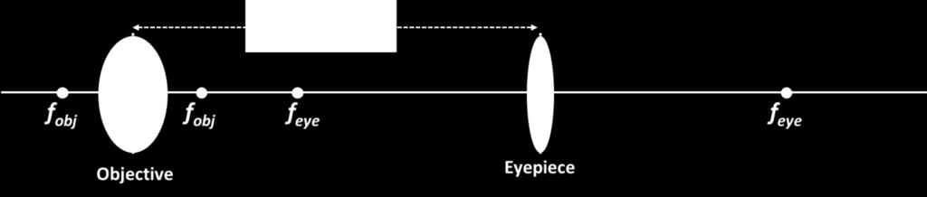 16. A microscope has an objective lens with focal length f obj = +10 mm and an eyepiece lens with focal length f eye = +40 mm.