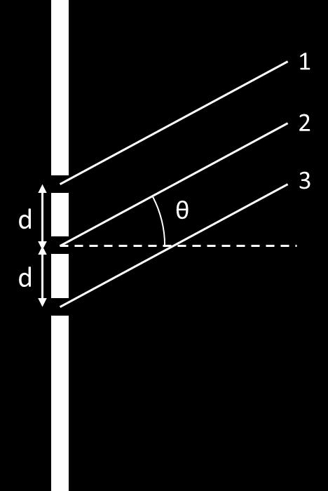 The next two questions pertain to the following situation: As shown in the figure below, a three-slit grating is used to demonstrate interference. The slits are equally spaced apart by a distance d.