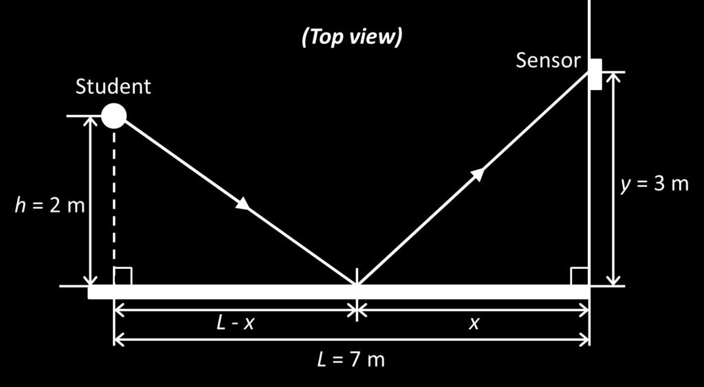 8. A student with a laser pointer is located a distance h = 2 m away from a mirror of length L = 7 m, as shown in the figure below. (The figure is not to scale.