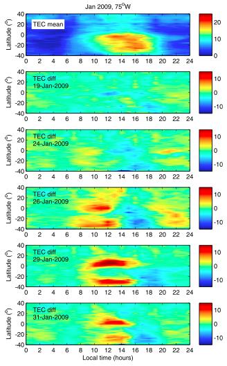Recent Studies Impact of sudden stratospheric warmings on equatorial ionizajon