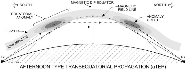 Appleton Anomaly Appleton Anomaly: vertical electrodynamic drift at the equator, creating a trough at the magnetic equator, and plasma