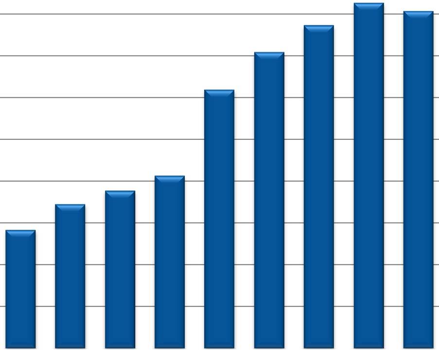 Performance continuing ops. Cash Flow Driver Margin Development 450 400 8.3% 9.0% 9.6% 9.
