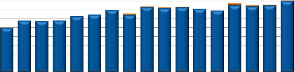 Performance continuing ops. GEA Farm Technologies Order Intake Sales Operating EBIT Operating EBIT Margin (%) 2013 2014 (%) 574.5 619.6 +7.9 2013 2014 (%) 573.9 593.4 +3.4 2013 2014 (%) 44.5 47.5 +6.
