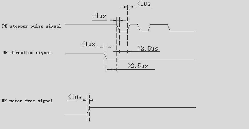 Waveform Diagram of Signal Input!Caution - The input voltage can not exceed DC50V. - The input control signal level is 5V. Once it is over 5V, please connect current limit resistance.