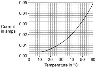 Suggest one way the investigation could have been changed to give a wider range of temperatures. Describe how the current through the thermistor depends on the temperature of the thermistor.