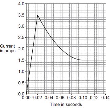 Total current in the circuit (3) (Total 9 marks) Q10. The graph shows how the current through a filament bulb changes after the bulb is switched on.