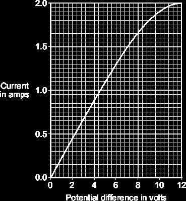 Q29. The graph shows how the electric current through a 12 V filament bulb varies with the potential difference across the bulb.