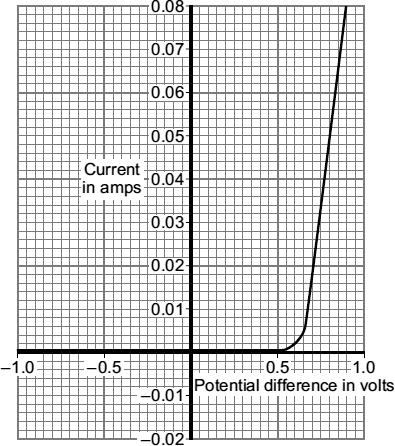 X Y Z Graph (Total 7 marks) Q36. The current-potential difference graph for one type of electrical component is drawn below. (a) What is the component?