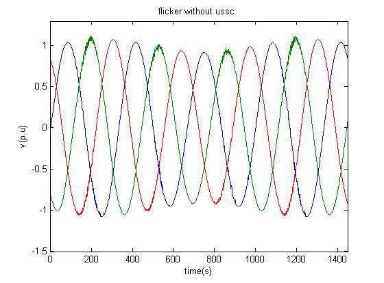 Figure 3: The controller of USSC In Figure 4 the voltage wave of flicker distorted voltage is presented.