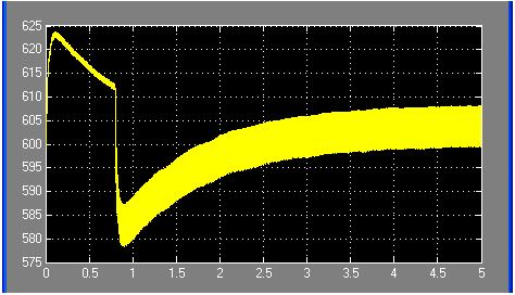 Response of the dc link voltage to step change in load is depicted in fig. 7 as shown below. Fig. 7 showing settling of dc link capacitor voltage after a disturbance has occurred.