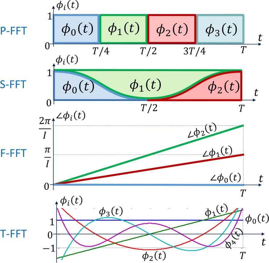 AVAL AND STOJANOVIC: DIFFERENTIALLY COHERENT MULTICHANNEL DETECTION OF ACOUSTIC OFDM SIGNALS 255 (22) (23) In practice, can be obtained as the outputs of an FFT operation applied to the input.