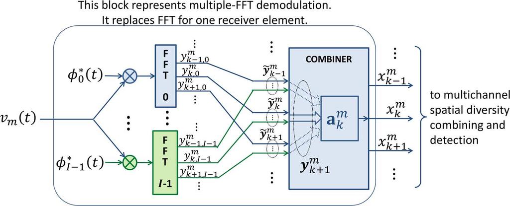 256 IEEE JOURNAL OF OCEANIC ENGINEERING, VOL. 40, NO. 2, APRIL 2015 Fig. 4. Block diagram of multiple-fft demodulation with P-FFT, S-FFT, F-FFT, or T-FFT.