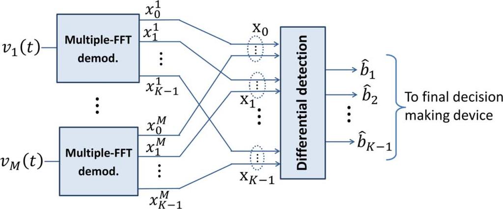 AVAL AND STOJANOVIC: DIFFERENTIALLY COHERENT MULTICHANNEL DETECTION OF ACOUSTIC OFDM SIGNALS 257 ideal algorithm should slow the learning process down when passing through spectral notches to prevent