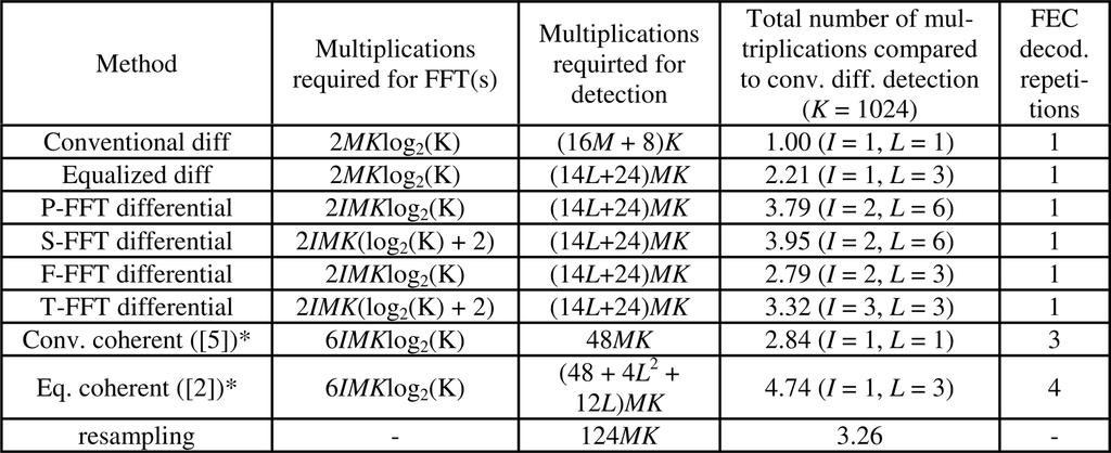 AVAL AND STOJANOVIC: DIFFERENTIALLY COHERENT MULTICHANNEL DETECTION OF ACOUSTIC OFDM SIGNALS 259 TABLE II NUMBER OF MULTIPLICATIONS REQUIRED FOR EACH DETECTION METHOD Does not include sparsing of the