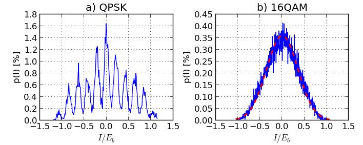 Fig. 4. Interference distribution for QPSK and 16QAM. Used parameters: M=15, K=128, RRC pulse filter with α 1.
