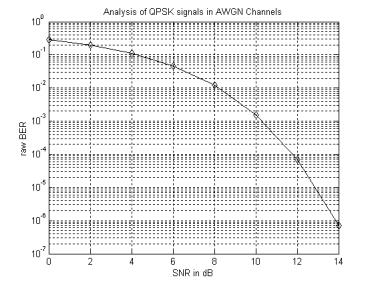 From the above two figures, we can infer that QPSK has lesser Bit Error Rate than BPSK. Comparison of BPSK and QPSK modulation techniques Fig.5.3 Comparative graph for QPSK and BPSK with AWGN. able 5.