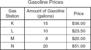 36 The price of gasoline at 4 different gas stations is shown in the table below. Which gas station charges the least amount per gallon of gasoline?