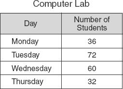 44 A computer-lab assistant recorded the number of students that used the lab each day for 4 days. The table below shows the results.