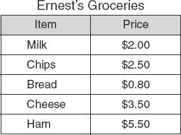12 Ernest bought one of each of the following food items at the grocery store. If Ernest was charged $16.80, for which item did the cashier accidentally charge him twice?