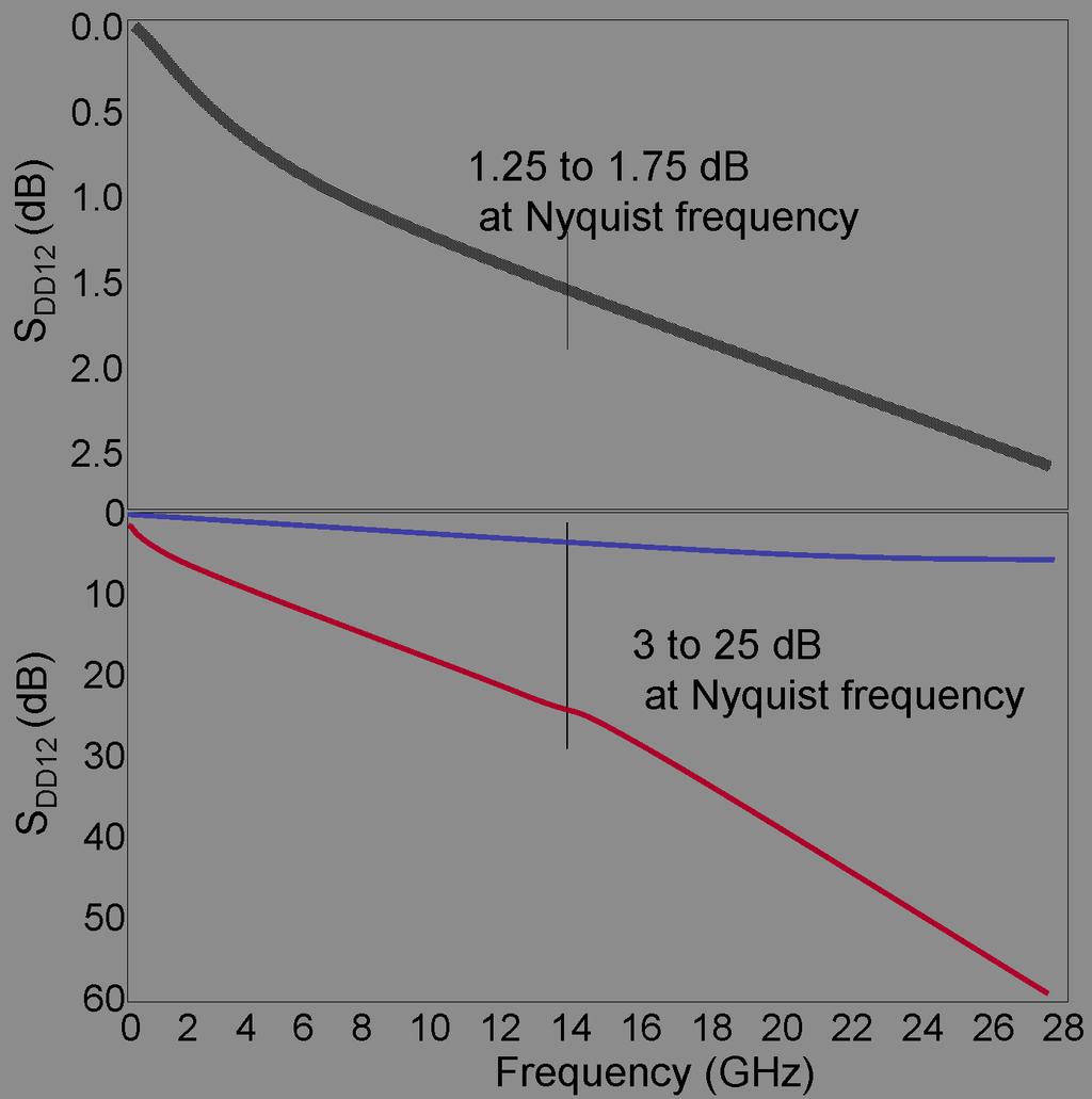 Physical Layer Tests of 100 Gb/s Communications Systems the channel as the effect of folding the channel frequency response over the profile of each transmitted bit.