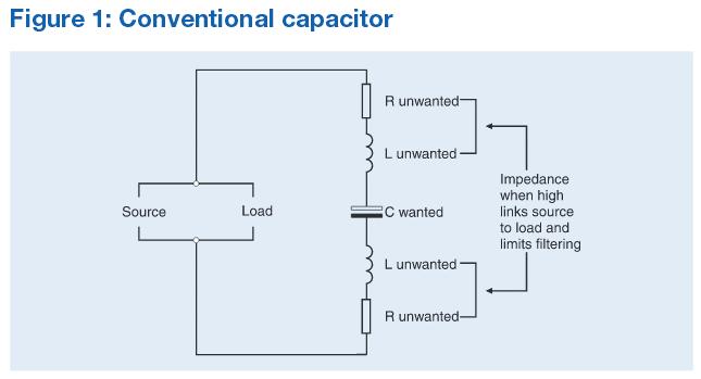 In a normal capacitor unwanted resistance and inductance force the input and output together electrically, making its unwanted characteristics very critical for performance Figure 1.