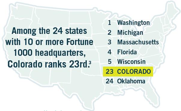 Colorado Fortune 1000 companies lag most other states. Only Oklahoma is lower than Colorado Washington leads at 9 p.p. better than Colorado Source 2020 Women on Boards Gender Diversity Index, 2011-2017.