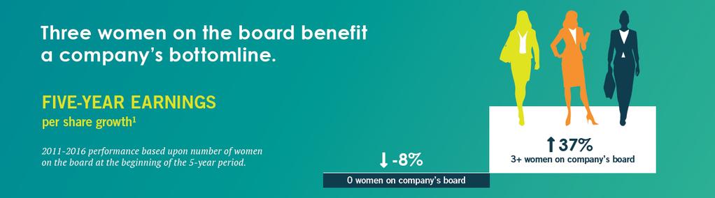 Why women on boards?